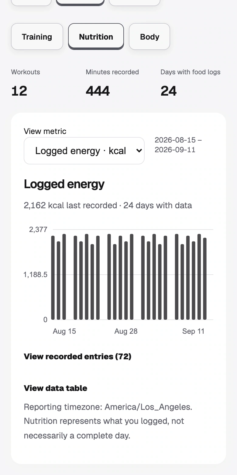 Food & progress portal with illustrative member records, light appearance
